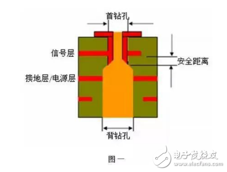 PCB生產(chǎn)中背鉆的含義與背鉆孔的工作原理介紹