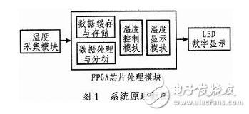 基于FPGA自動(dòng)采集控制系統(tǒng)的設(shè)計(jì)