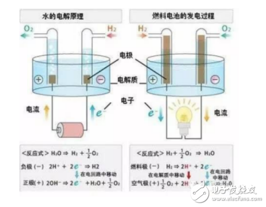 燃料電池和石墨烯電池等技術的解析