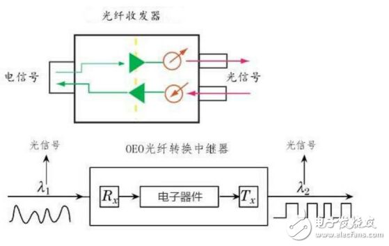 光纖收發器的定義及其類型與應用的介紹