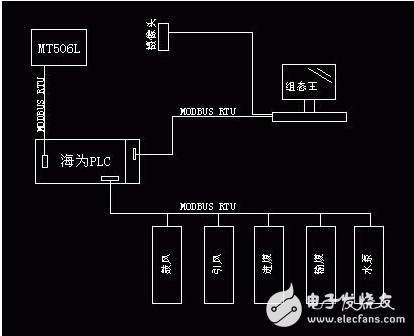 海為PLC在沸騰爐中的應(yīng)用