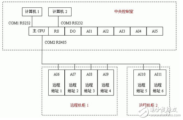 海為PLC在油田注水監控系統上的應用