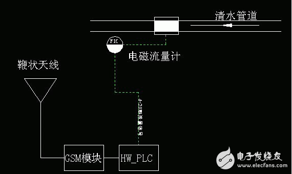 海為PLC在水利局遠程水計量中的應用