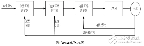 英威騰伺服在雕銑機上的應用