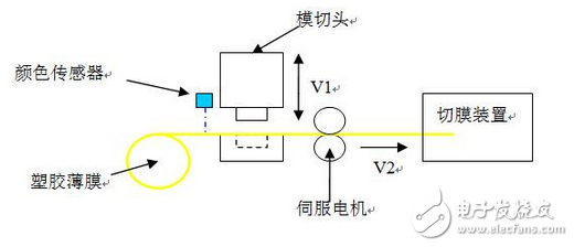 英威騰伺服系統在模切機上的應用