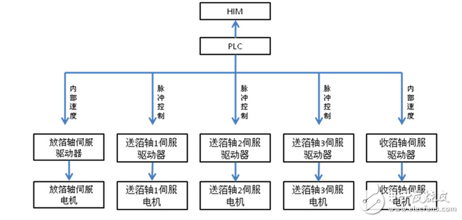 英威騰伺服系統(tǒng)在全自動燙金機(jī)上的應(yīng)用案例