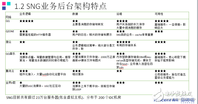 QQ億級日活躍業務SNG后臺架構的概覽