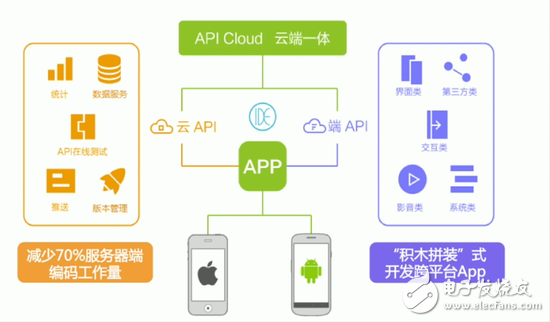 手機App不同價格開發帶來的差