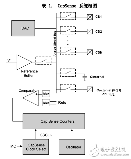 CapSense 具有 SmartSense ? 自動調校功能的1.8 V