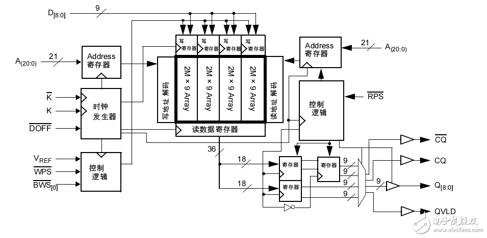 SRAM 72-Mbit QDR? II+ SRAM 4 字突發架構（2.5 周期讀延遲