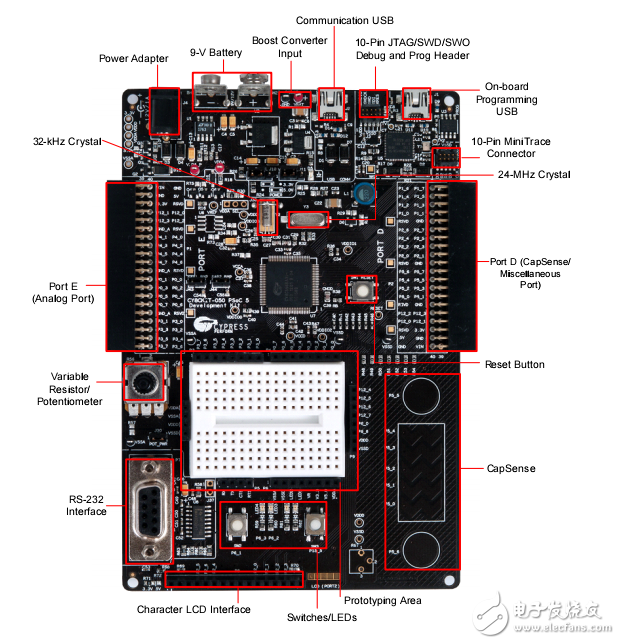 PSoC 5 CY8CKIT-050 PSoC? 5LP Development Kit