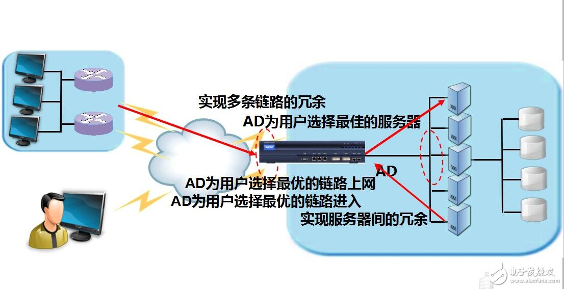 負載均衡應用設計方案