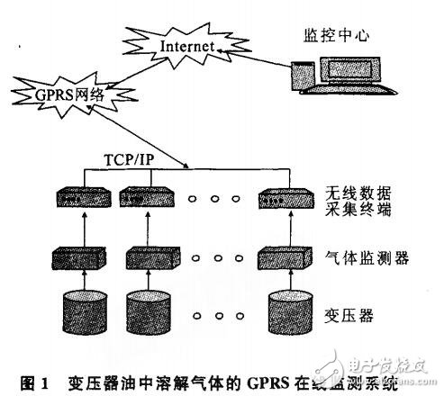 基于變壓器中數據采集終端的研究與設計