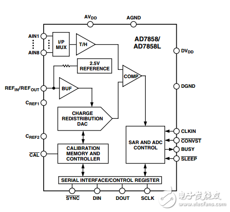 3V至5V單電源供電，200kSPS 8通道12位采樣AD7858/AD7858L模數(shù)轉(zhuǎn)換器