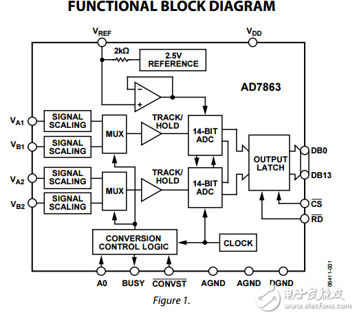 AD7863同時采樣雙175kSPS的14位模數轉換器