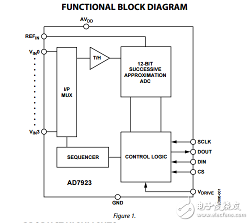 4通道12位ADC,200kSPS采用16引腳TSSOP音序器ad7923數(shù)據(jù)表