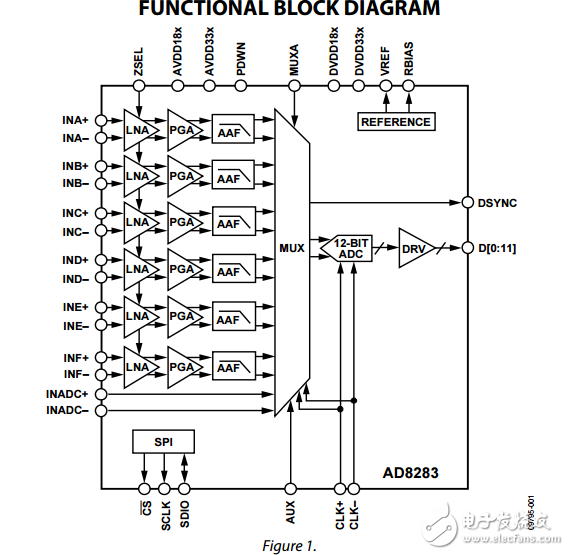 雷達接收通道AFE：6通道放大器PGA/AAF模數轉換器ad8283數據表