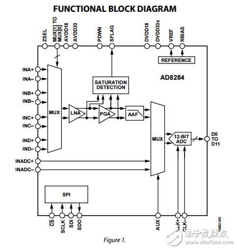 ad8284雷達接收通道AFE：4通道多路復用器低噪聲放大器PGA/AAF和ADC數據表