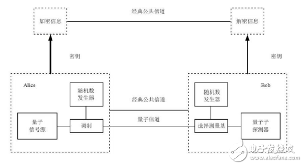 量子通信系統與量子密鑰分配的基本原理介紹