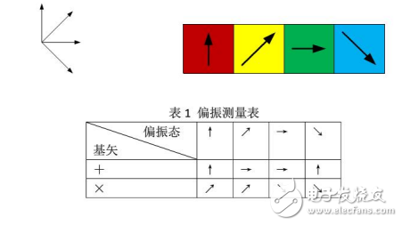 量子通信系統與量子密鑰分配的基本原理介紹