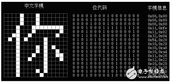 51單片機(jī)綜合學(xué)習(xí)系列之12864點(diǎn)陣型液晶顯示篇