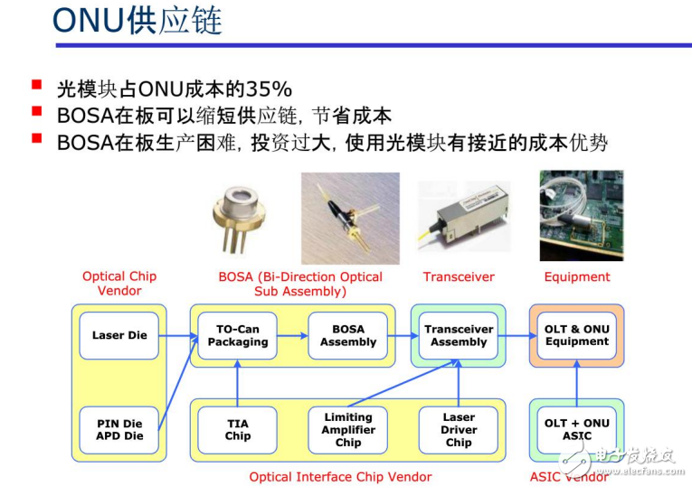 詳細介紹ONU光模塊及其相關(guān)問題的分析