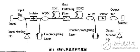 三類光放大器的介紹及EDEA的現狀與發展