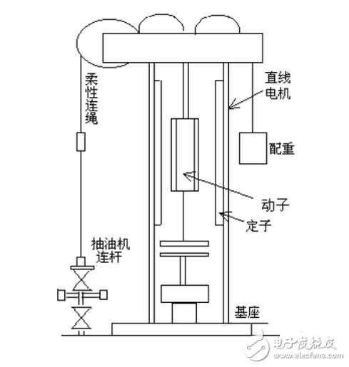 英威騰Goodrive300在直線電機抽油機的應用