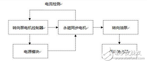 英威騰電動液壓助力轉向系統方案