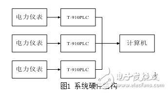 基于T-910PLC的電力監(jiān)控系統(tǒng)設(shè)計