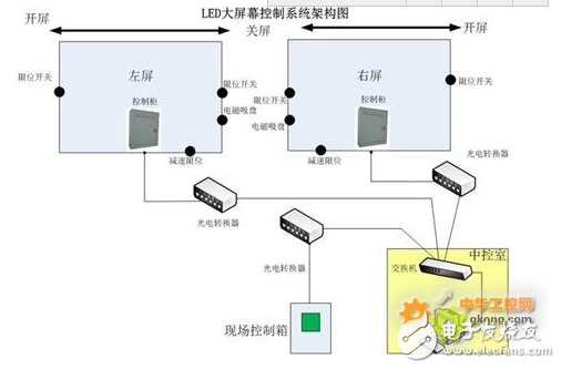 騰控T9系列PLC在LED大屏幕移動(dòng)控制系統(tǒng)的應(yīng)用