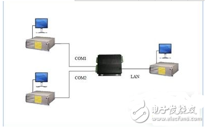 騰控TG900協(xié)議轉(zhuǎn)換器的應(yīng)用