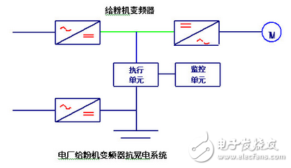 騰控在電廠給粉機(jī)變頻器低壓跳閘解決方案