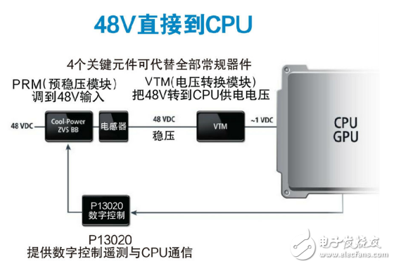 解讀數據中心供電谷歌48V架構布局