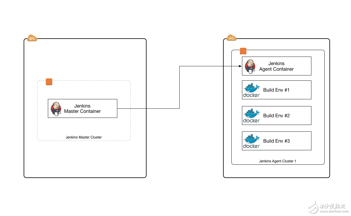 利用Docker打造容器化構建環境