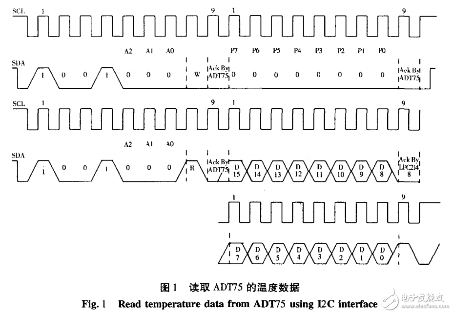 基于LM3S8962的溫度采集器設計