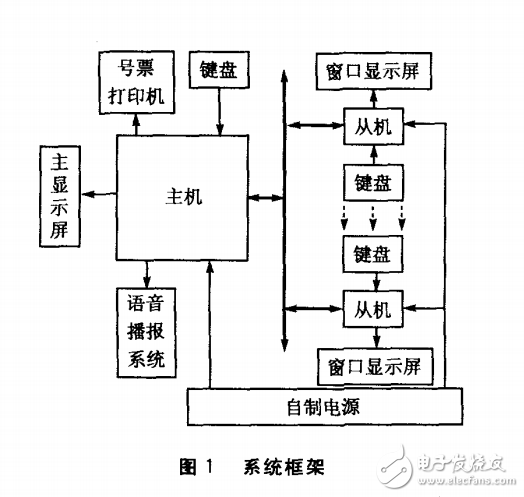 基于EasyARM615的分布式排隊系統設計