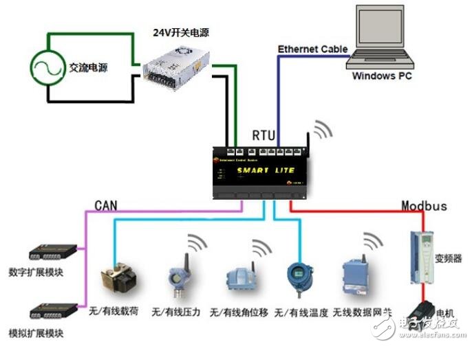 基于SmartLite系列RTU特點及規格