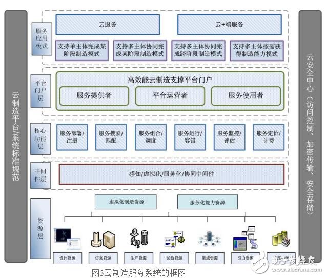 云制造方式及技術(shù)基礎(chǔ)