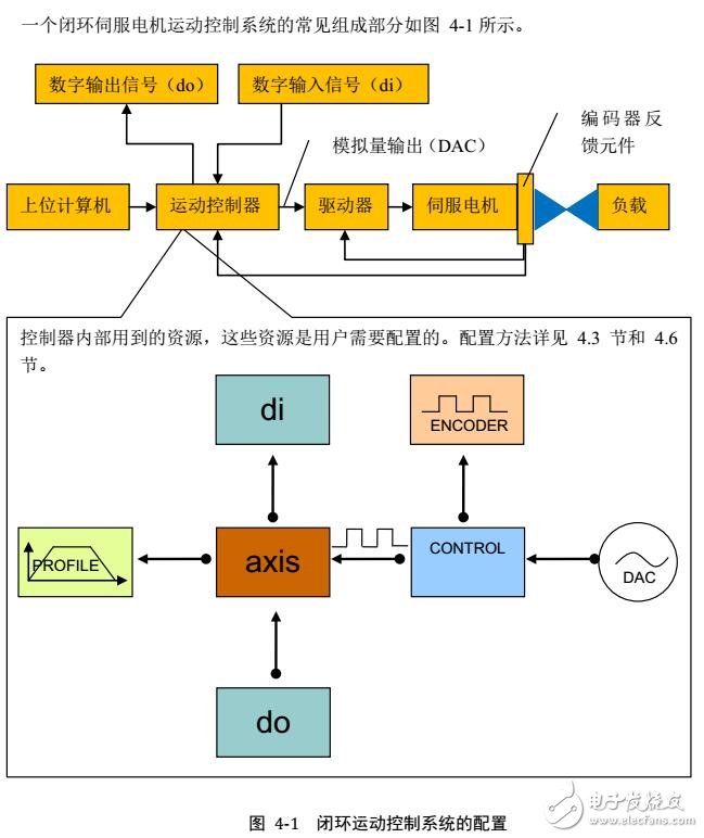 基于GUC運動控制器指令及運動狀態(tài)檢測