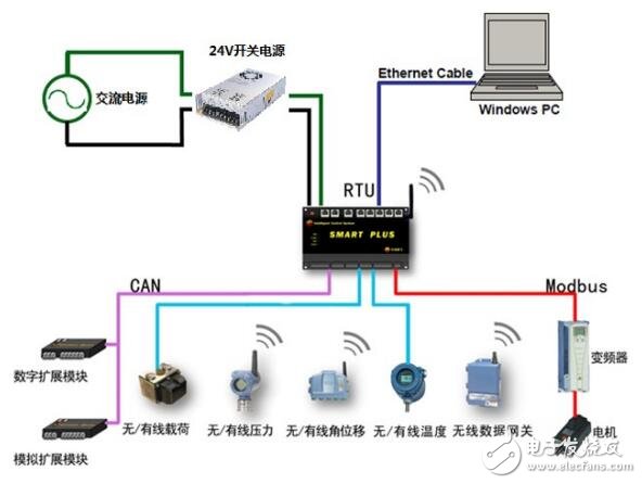 基于SmartPlus系列RTU規格及使用