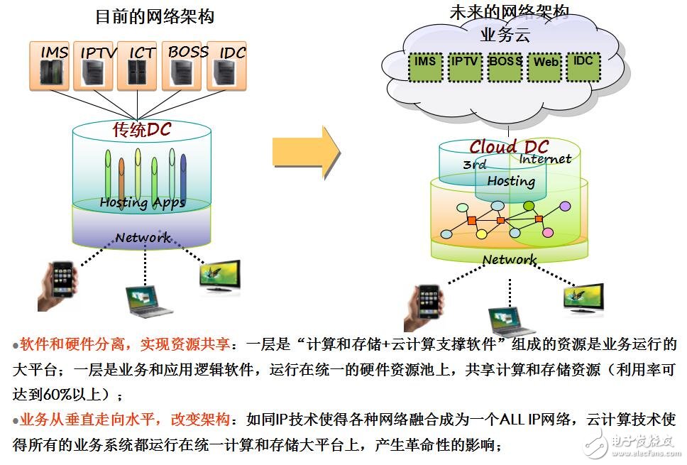 云計算的服務模式介紹