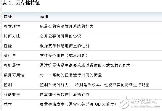基于云存儲(chǔ)基礎(chǔ)架構(gòu)分析
