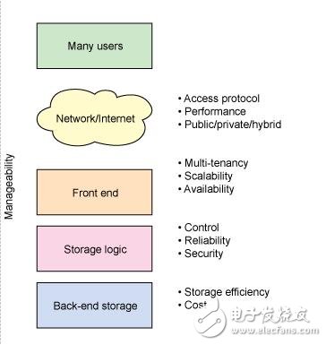 基于云存儲(chǔ)基礎(chǔ)架構(gòu)分析