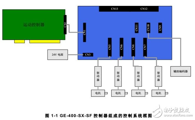 基于GE-S運動控制器系統調試及技術參數