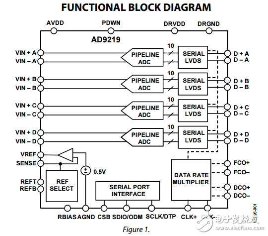 四路10位串行LVDS,40/65MSPS模數(shù)轉換器1.8V的ad9219數(shù)據(jù)表