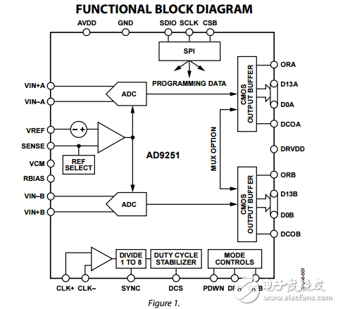 14位20/40/65/80MSPS的1.8V雙模數(shù)轉(zhuǎn)換器AD9251數(shù)據(jù)表