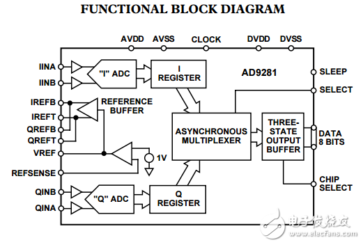 AD9281雙通道8位分辨率CMOS模數(shù)轉(zhuǎn)換器