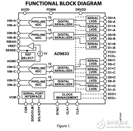 四路12位80/105/125MSPS串行LVDS的1.8V模數(shù)轉(zhuǎn)換器ad9633數(shù)據(jù)表