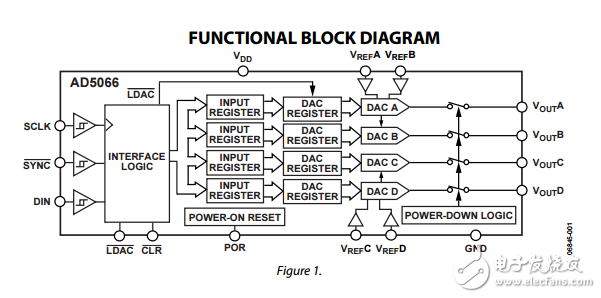 AD5066完全準(zhǔn)確的16位緩沖輸出四SPI接口的2.7V至5.5V納米DAC采用TSSOP